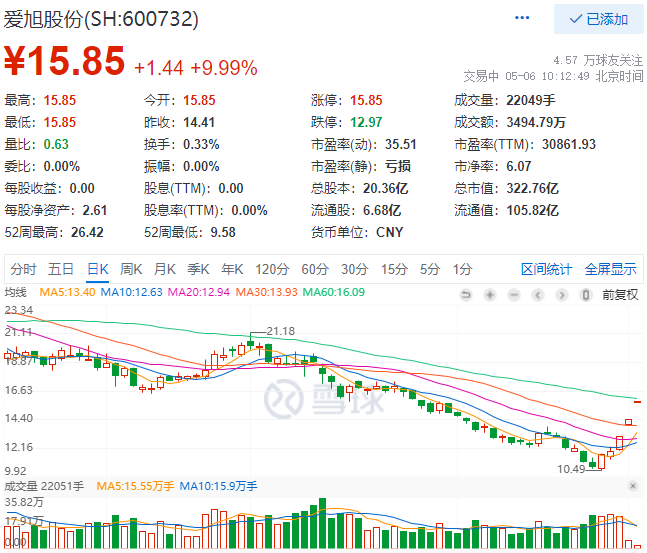 實控人增資、2022Q1業(yè)績大漲，愛旭股份連續(xù)三日漲停