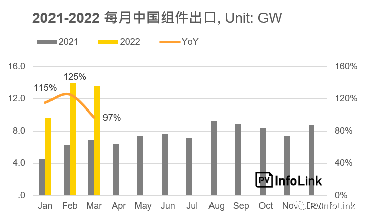 37.2GW！2022年Q1光伏組件出口量同比增長112%！