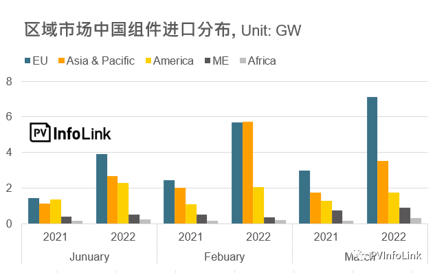 37.2GW！2022年Q1光伏組件出口量同比增長112%！