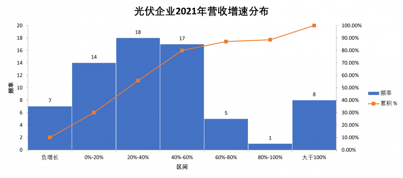 光伏企業(yè)2021年報(bào)總結(jié)：主產(chǎn)業(yè)鏈兩極分化，設(shè)備廠商成隱形贏家