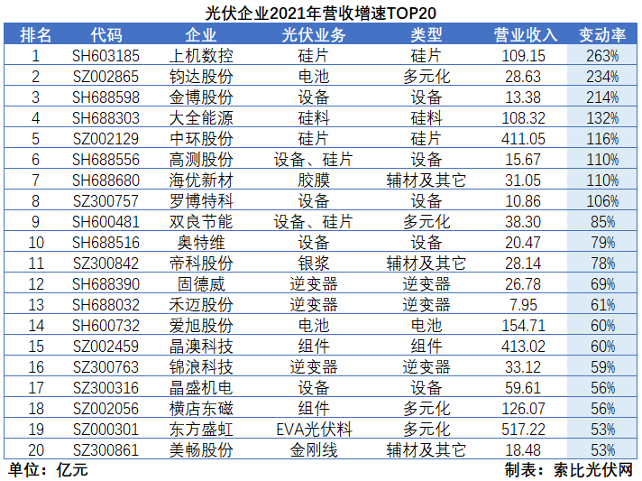 光伏企業(yè)2021年報(bào)總結(jié)