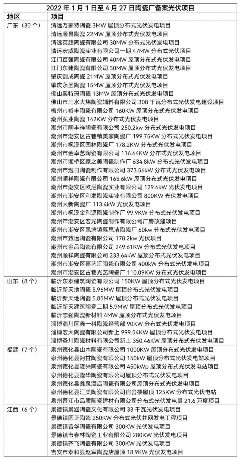 陶瓷龍頭相繼“布局” 已有超51家陶瓷廠光伏項目獲批！