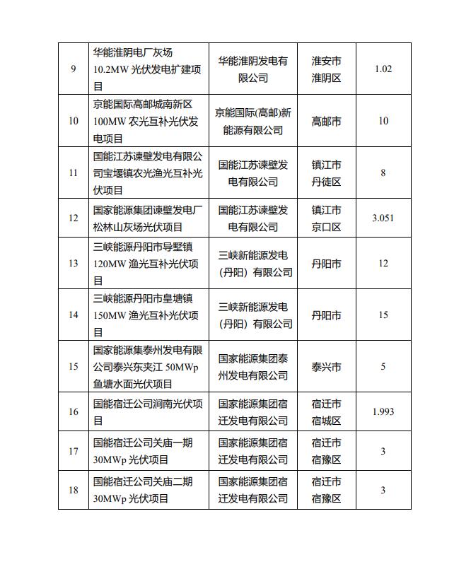 1622.44MW！江蘇省公布2022年第一批光伏市場(chǎng)化并網(wǎng)項(xiàng)目名單