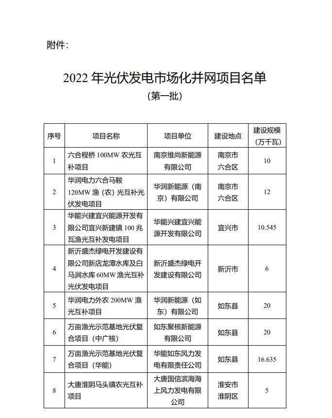 1622.44MW！江蘇省公布2022年第一批光伏市場化并網(wǎng)項(xiàng)目名單