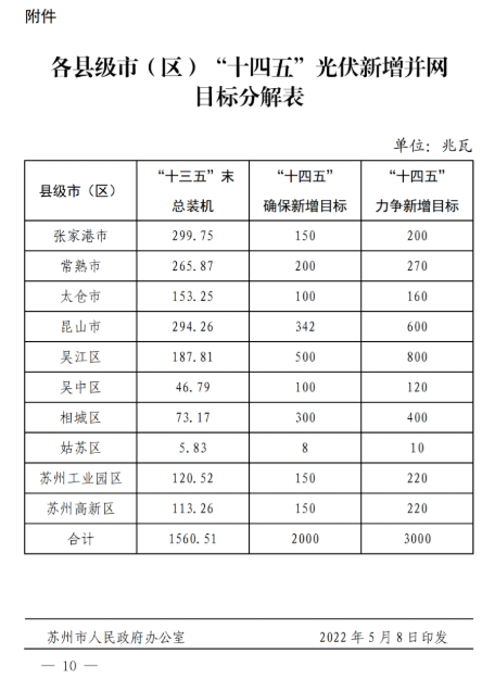 蘇州：國企廠房100%安裝分布式光伏！