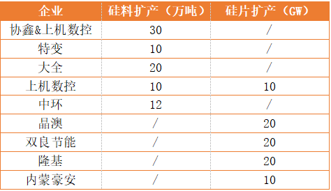 新疆、內(nèi)蒙、云南、江浙、安徽五大基地重塑光伏制造“新版圖”！