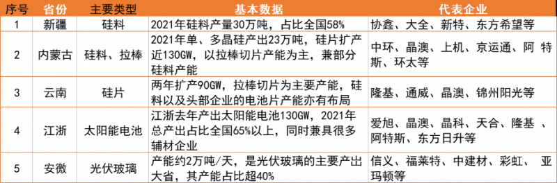 新疆、內(nèi)蒙、云南、江浙、安徽五大基地重塑光伏制造“新版圖”！