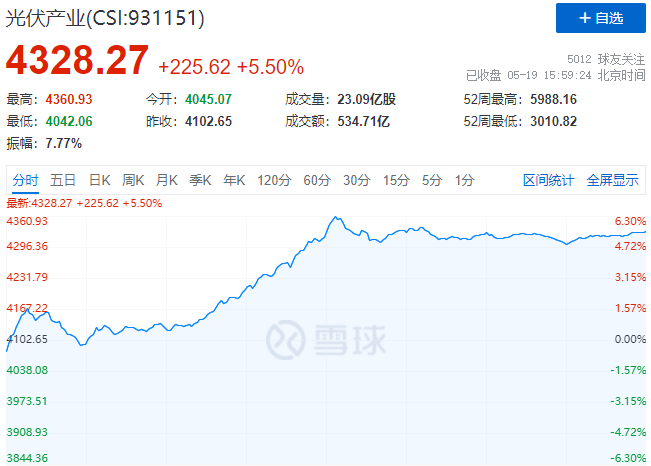 通威、中環(huán)、陽光、隆基等權(quán)重股集體暴漲，光伏板塊再掀普漲行情！