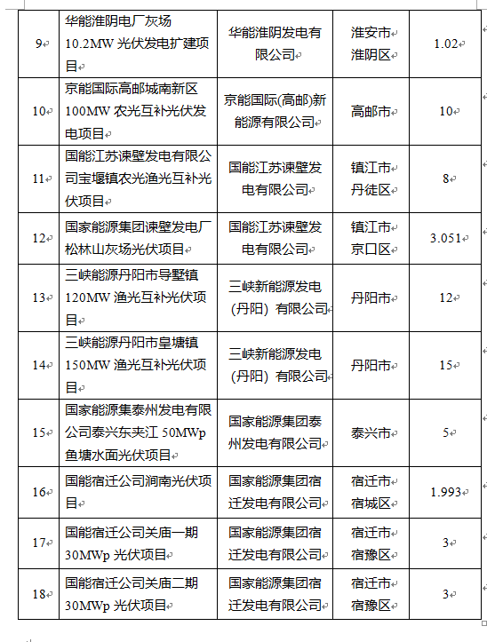 超1.6GW！江蘇公布2022年光伏發(fā)電市場化并網(wǎng)項目（第一批）名單