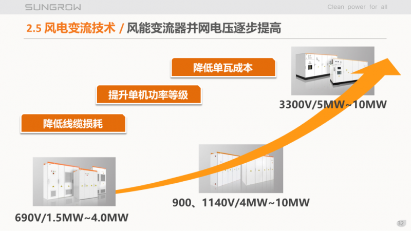 陽光電源趙為：智慧零碳解決方案助力實現(xiàn)雙碳目標(biāo)！