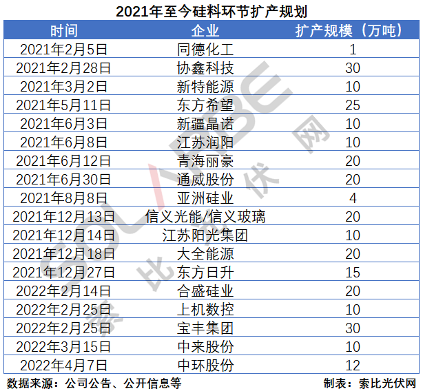 硅料環(huán)節(jié)分析：2022年將再迎“量?jī)r(jià)齊升”，頭部企業(yè)成本優(yōu)勢(shì)顯著