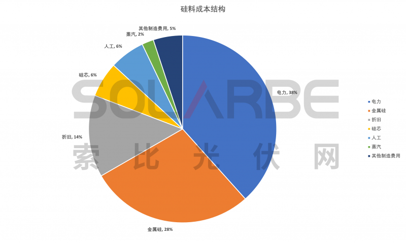 硅料環(huán)節(jié)分析：2022年將再迎“量?jī)r(jià)齊升”，頭部企業(yè)成本優(yōu)勢(shì)顯著