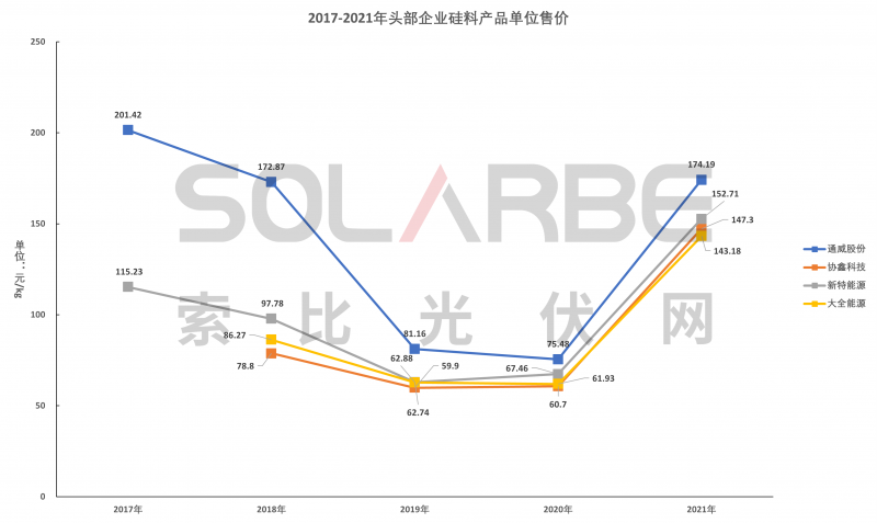 硅料環(huán)節(jié)分析：2022年將再迎“量?jī)r(jià)齊升”，頭部企業(yè)成本優(yōu)勢(shì)顯著