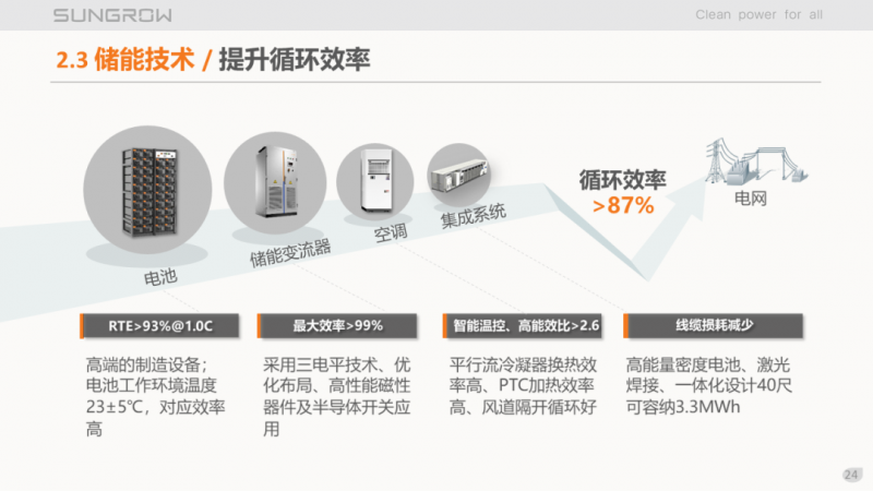 陽光電源趙為：智慧零碳解決方案助力實現(xiàn)雙碳目標(biāo)！