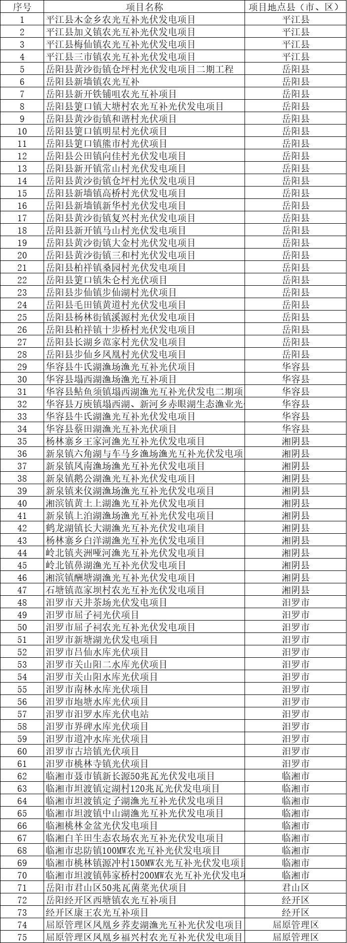 總裝機規(guī)模6415MW！湖南岳陽市公布75個集中式光伏名單