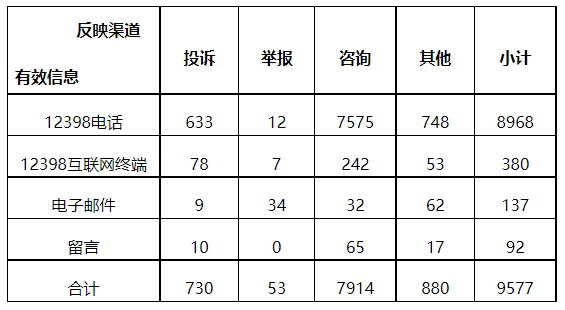 分布式光伏項(xiàng)目上網(wǎng)電費(fèi)結(jié)算、補(bǔ)貼轉(zhuǎn)付不及時(shí)是主要問題！4月12398能源監(jiān)管熱線投訴舉報(bào)處理情況通報(bào)