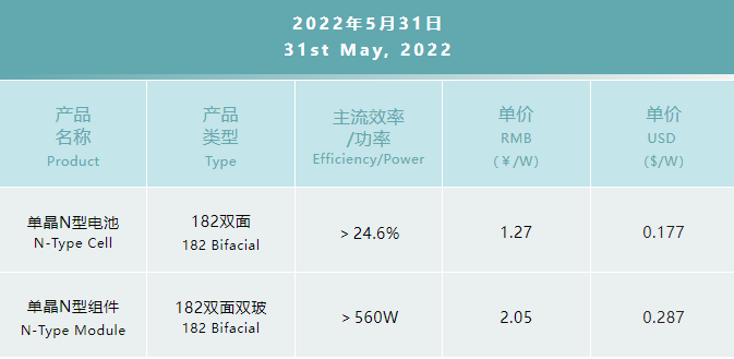 一道N型產(chǎn)品價格公布：182雙面電池1.27元/W，182雙面雙玻組件2.05元/W