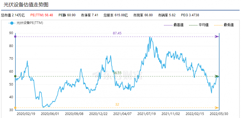 利好頻出，為何投資光伏板塊卻越來越難？