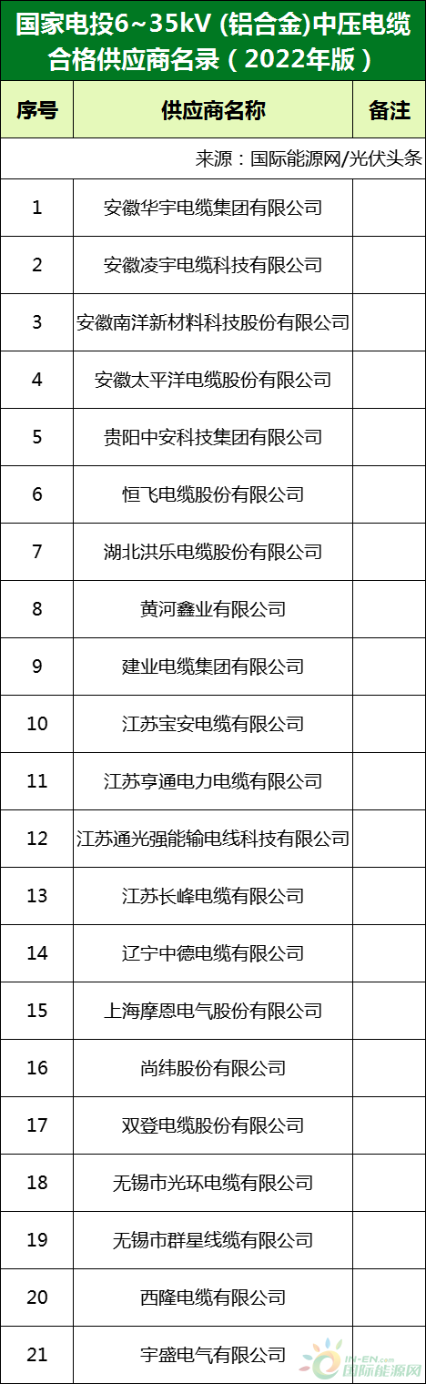 新增53家光伏企業(yè)！2022國家電投供應(yīng)商名錄完整名單