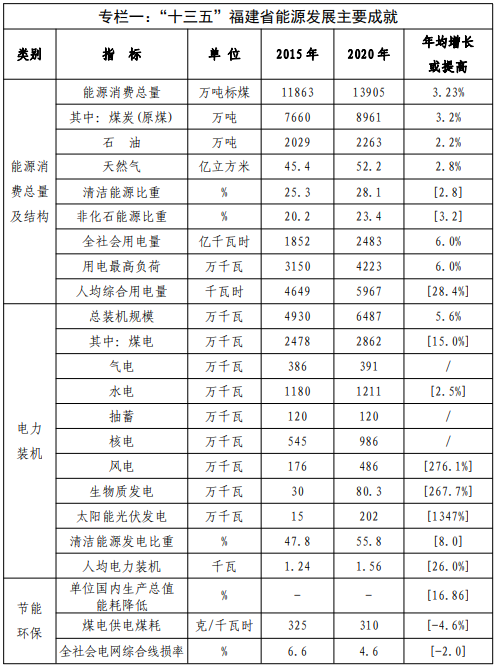 福建：適度建設(shè)海上養(yǎng)殖場(chǎng)漁光互補(bǔ)項(xiàng)目 “十四五”光伏裝機(jī)3GW以上