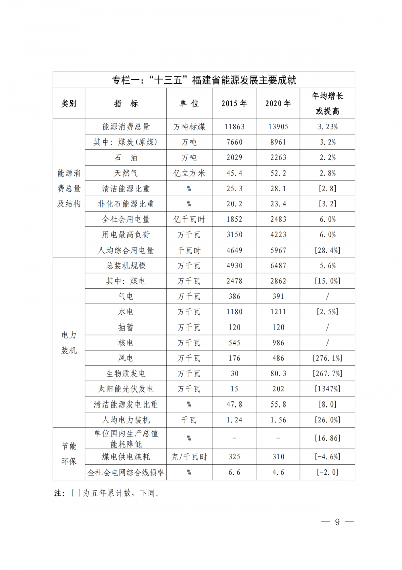 光伏新增300萬千瓦！福建省發(fā)布《“十四五”能源發(fā)展專項(xiàng)規(guī)劃》