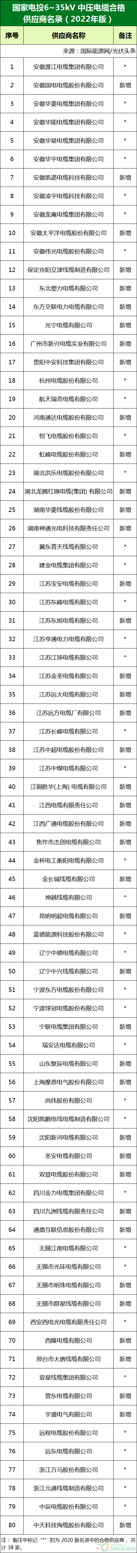 新增53家光伏企業(yè)！2022國家電投供應(yīng)商名錄完整名單