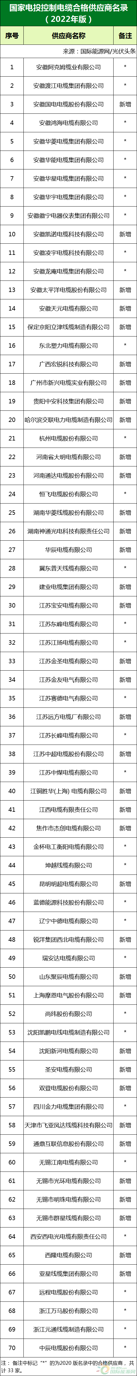 新增53家光伏企業(yè)！2022國家電投供應(yīng)商名錄完整名單