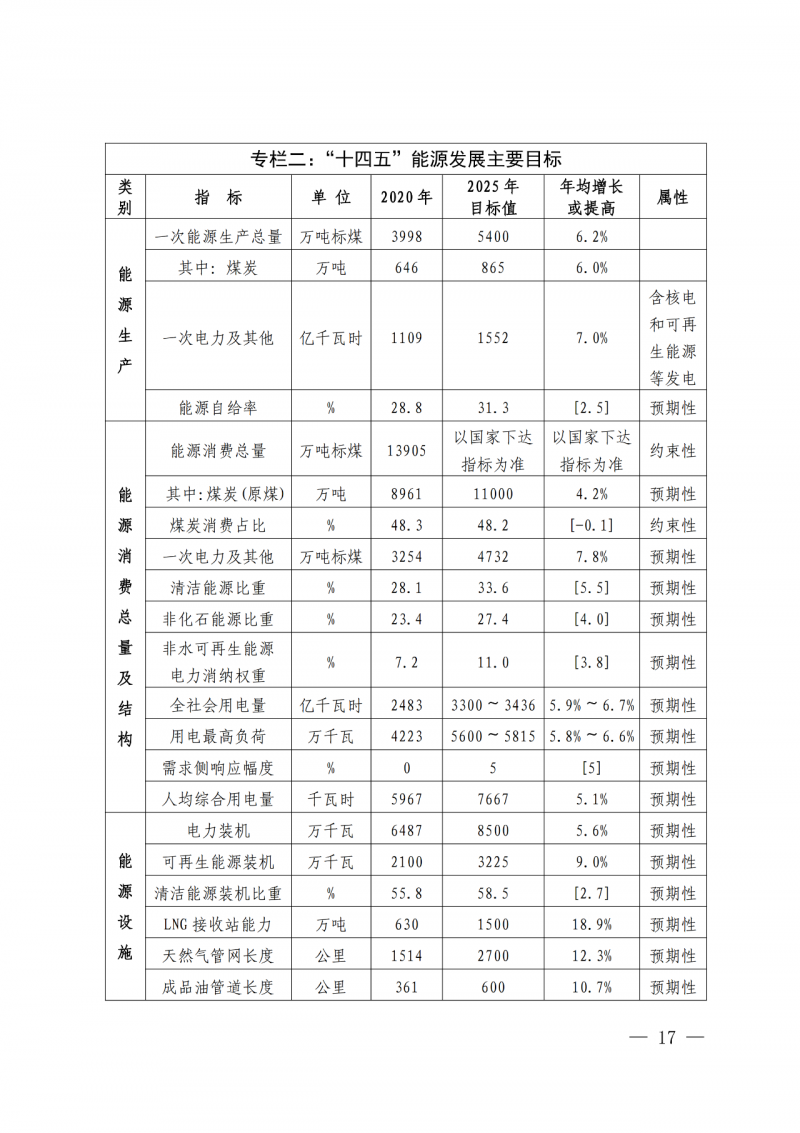 光伏新增300萬千瓦！福建省發(fā)布《“十四五”能源發(fā)展專項(xiàng)規(guī)劃》