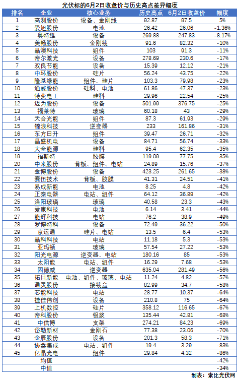 這些光伏標(biāo)的，股價(jià)即將創(chuàng)歷史新高！