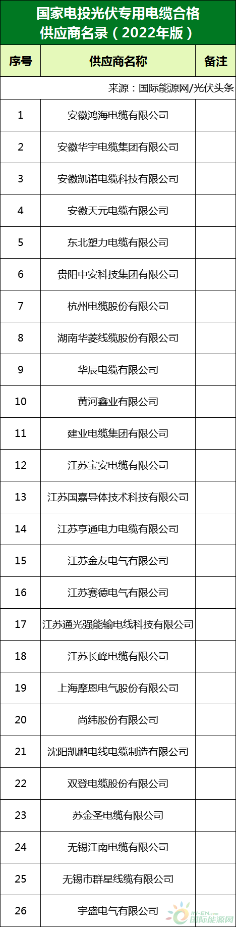 新增53家光伏企業(yè)！2022國家電投供應(yīng)商名錄完整名單