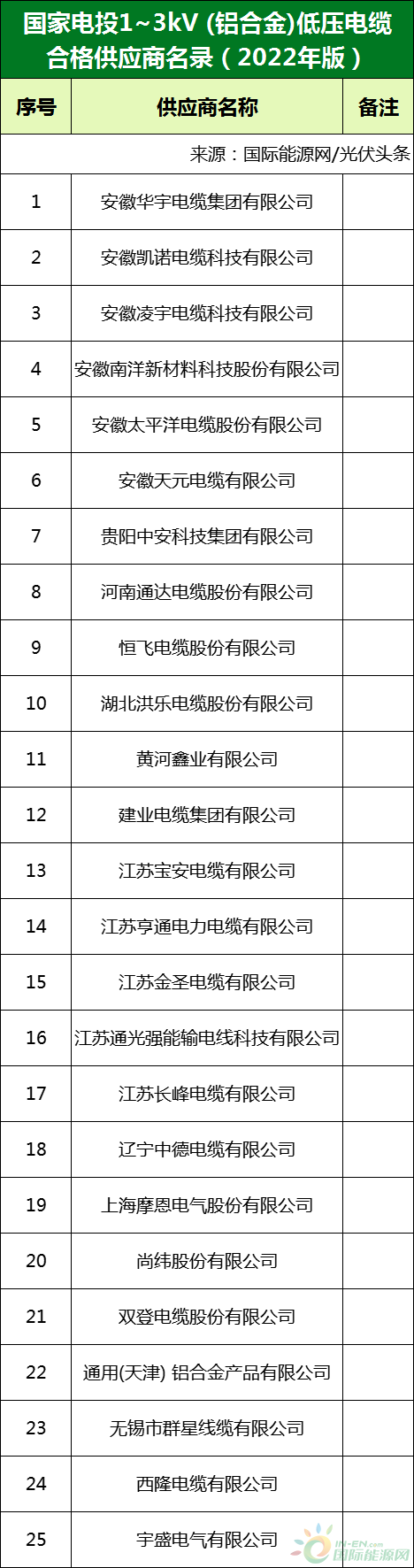 新增53家光伏企業(yè)！2022國家電投供應(yīng)商名錄完整名單