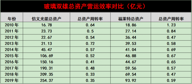 產(chǎn)能瘋狂擴(kuò)展！光伏玻璃“元年”已至？