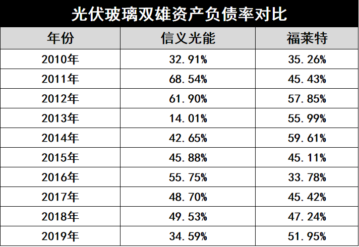 產(chǎn)能瘋狂擴(kuò)展！光伏玻璃“元年”已至？