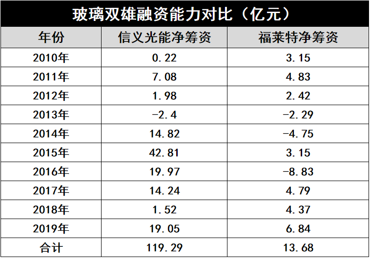 產(chǎn)能瘋狂擴(kuò)展！光伏玻璃“元年”已至？