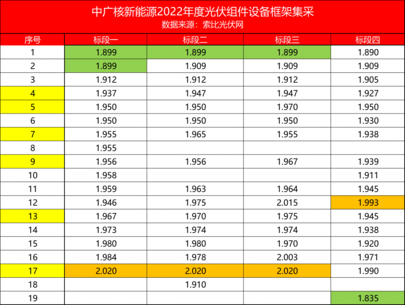 解析中廣核8.8GW組件開(kāi)標(biāo)結(jié)果：價(jià)格分化明顯，未來(lái)形勢(shì)難測(cè)！