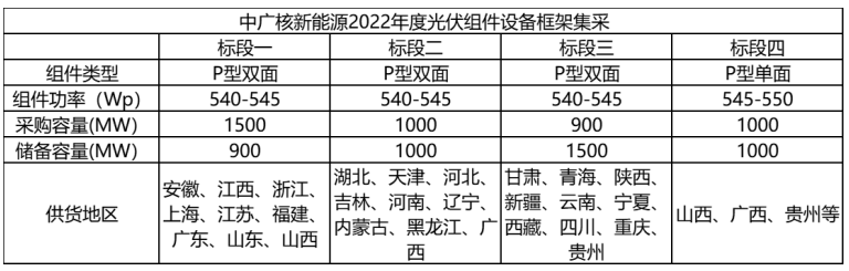 解析中廣核8.8GW組件開標(biāo)結(jié)果：價(jià)格分化明顯，未來形勢(shì)難測(cè)！