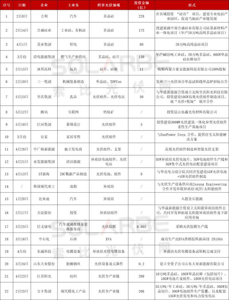 光伏跨界競爭已起：再添50家資本涌入，分布式、HJT火爆跨界圈