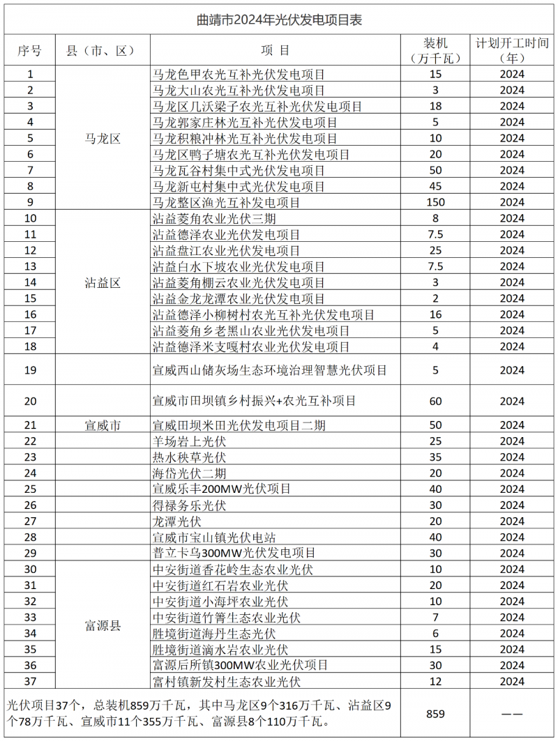 光伏18GW，項(xiàng)目重疊須及時(shí)主動調(diào)整避讓！曲靖發(fā)布“新能源開發(fā)建設(shè)三年行動計(jì)劃（2022—2024年）”通知