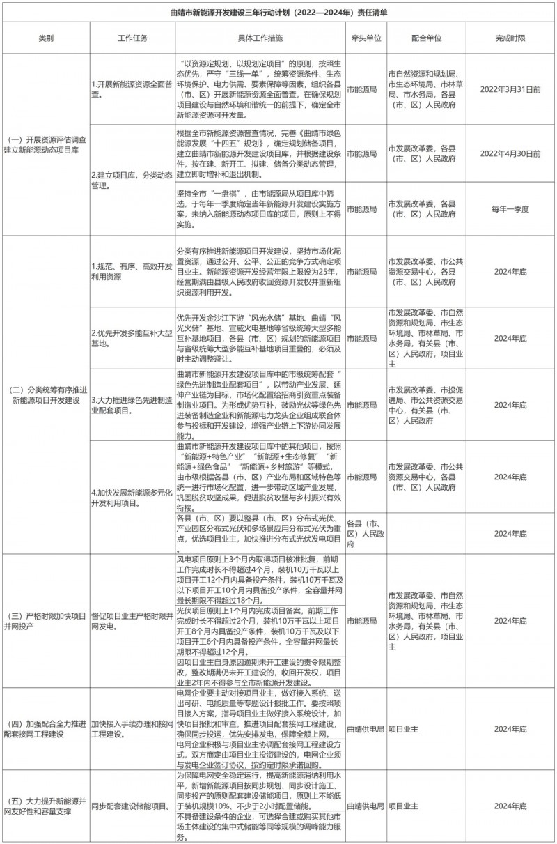 光伏18GW，項(xiàng)目重疊須及時(shí)主動調(diào)整避讓！曲靖發(fā)布“新能源開發(fā)建設(shè)三年行動計(jì)劃（2022—2024年）”通知