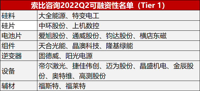 索比咨詢發(fā)布2022年Q2光伏上市企業(yè)可融資性名單