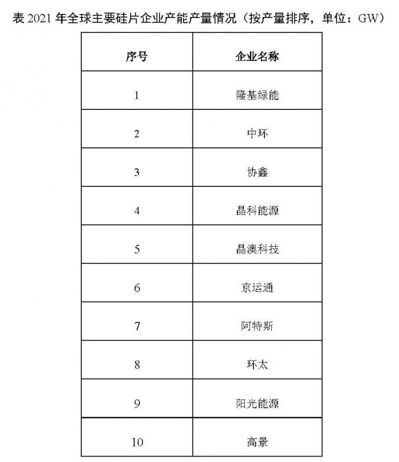 226.6GW！2021年我國(guó)硅片產(chǎn)量占全球總產(chǎn)量的97.3%！