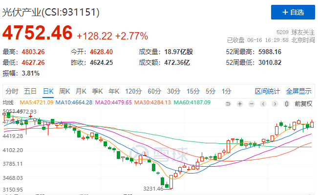 光伏板塊大漲2.77%，海外市場需求邊際變化或?qū)Q定短期走勢