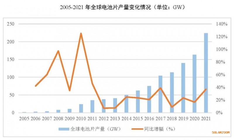 2021年電池片產(chǎn)能大幅提升 同比增長(zhǎng)69.8%！