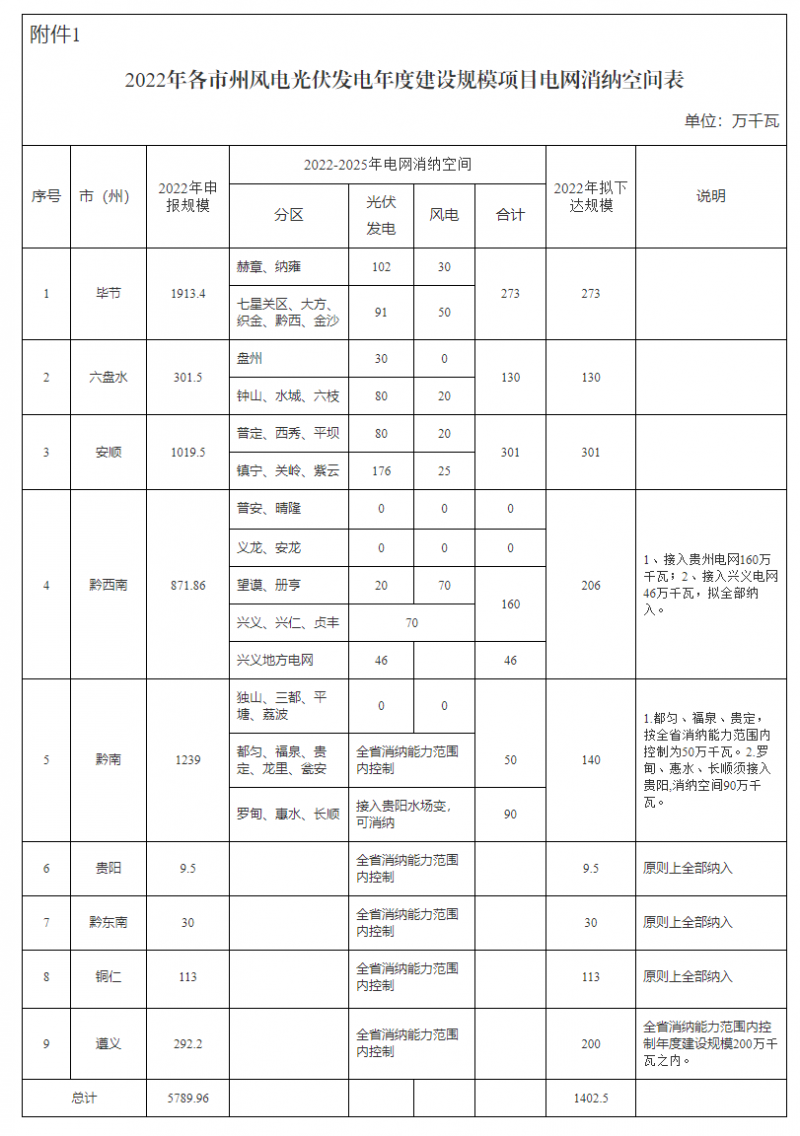 貴州啟動風光優(yōu)選：將從57.9GW上報項目中擇優(yōu)選出14.02GW！