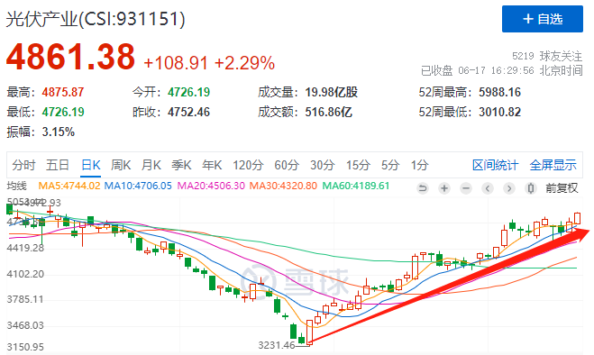 利好頻出光伏板塊強勢上漲，近期漲幅已超50%！