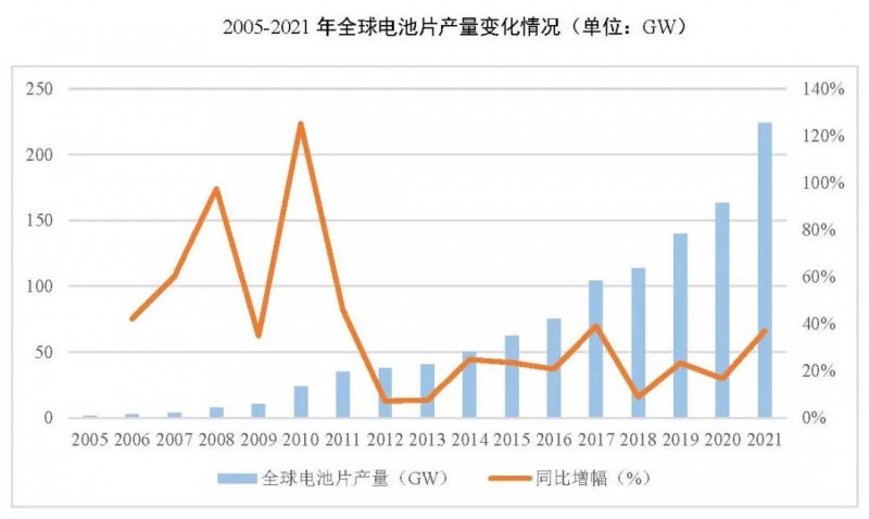 同比增長69.8%！全球晶硅太陽能電池片總產(chǎn)能達(dá)到423.5GW