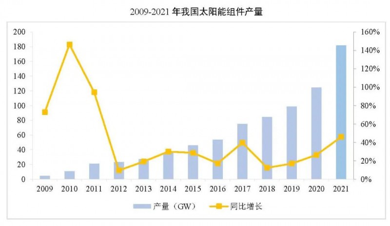 同比增長44.8%?。?021年我國光伏組件出口額246.1億美元