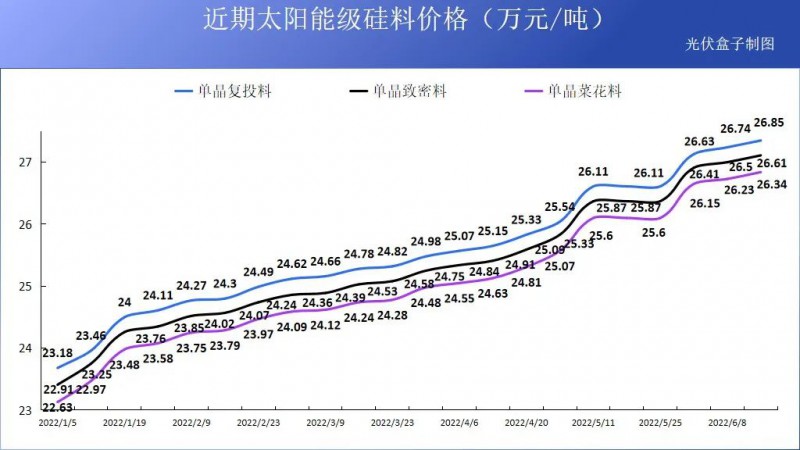 硅料19連漲！市場需求旺盛，短期內(nèi)光伏組件降價渺茫