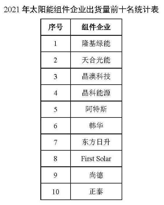 同比增長44.8%??！2021年我國光伏組件出口額246.1億美元