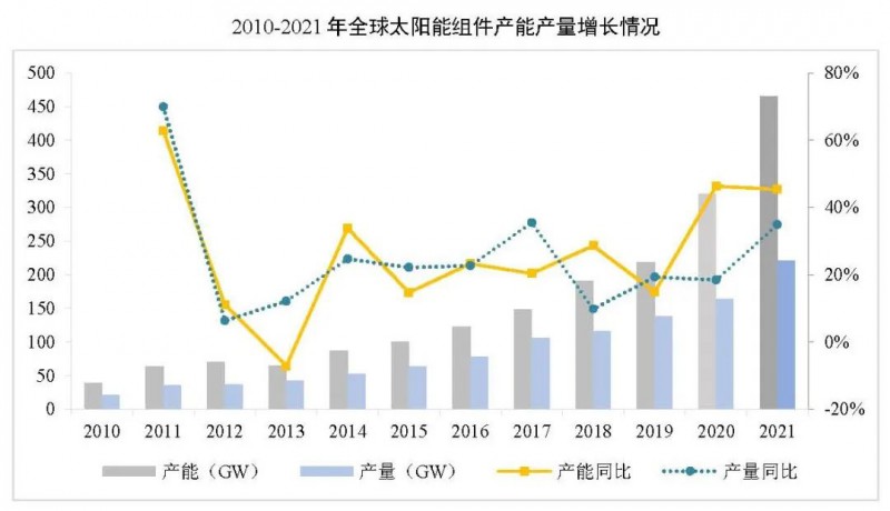 同比增長44.8%！！2021年我國光伏組件出口額246.1億美元